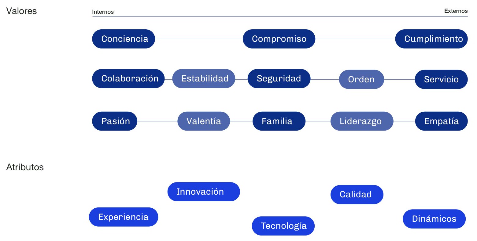 Valores y atributos