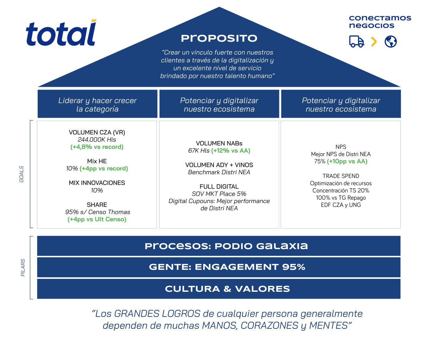 Propósito y procesos